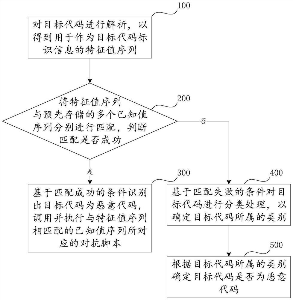 Malicious code identification method and device, computer equipment and medium