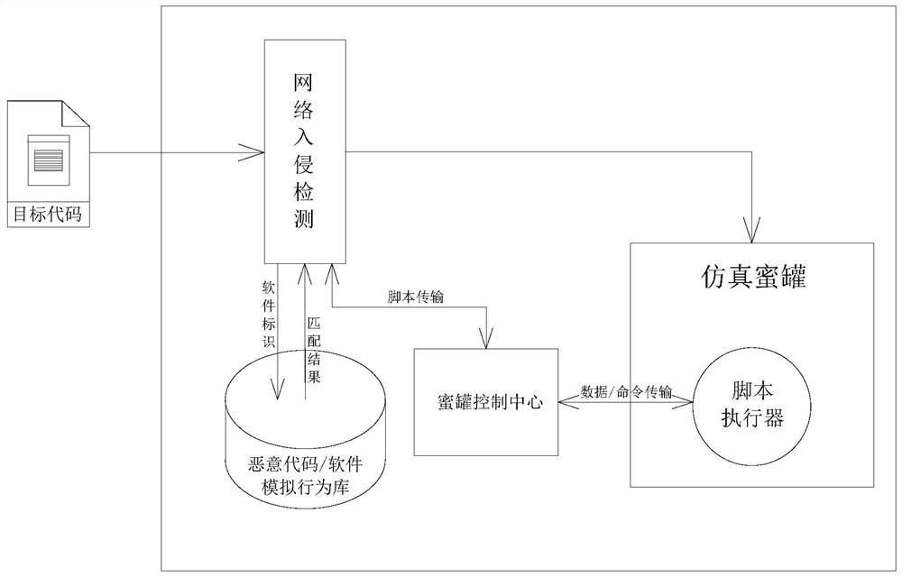 Malicious code identification method and device, computer equipment and medium