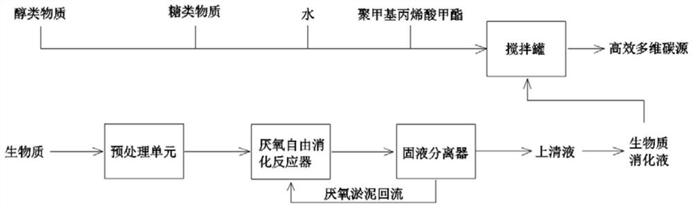 Efficient multi-dimensional carbon source and preparation method thereof