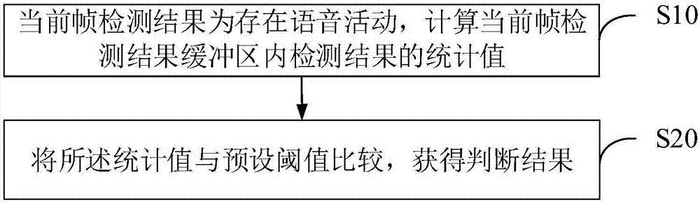 Method of checking voice detection result and apparatus thereof