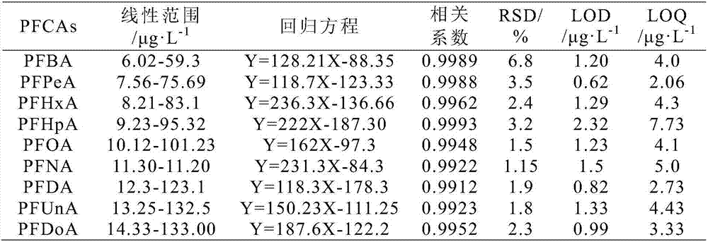 Instrumental analysis pretreatment method of enriching perfluorinated carboxylic acid compound