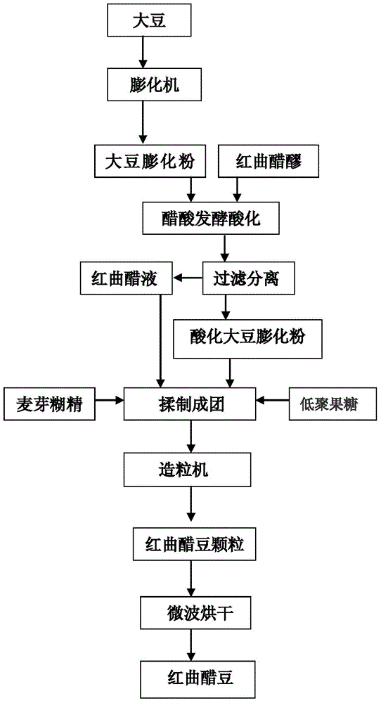 A kind of preparation method of red yeast vinegar beans