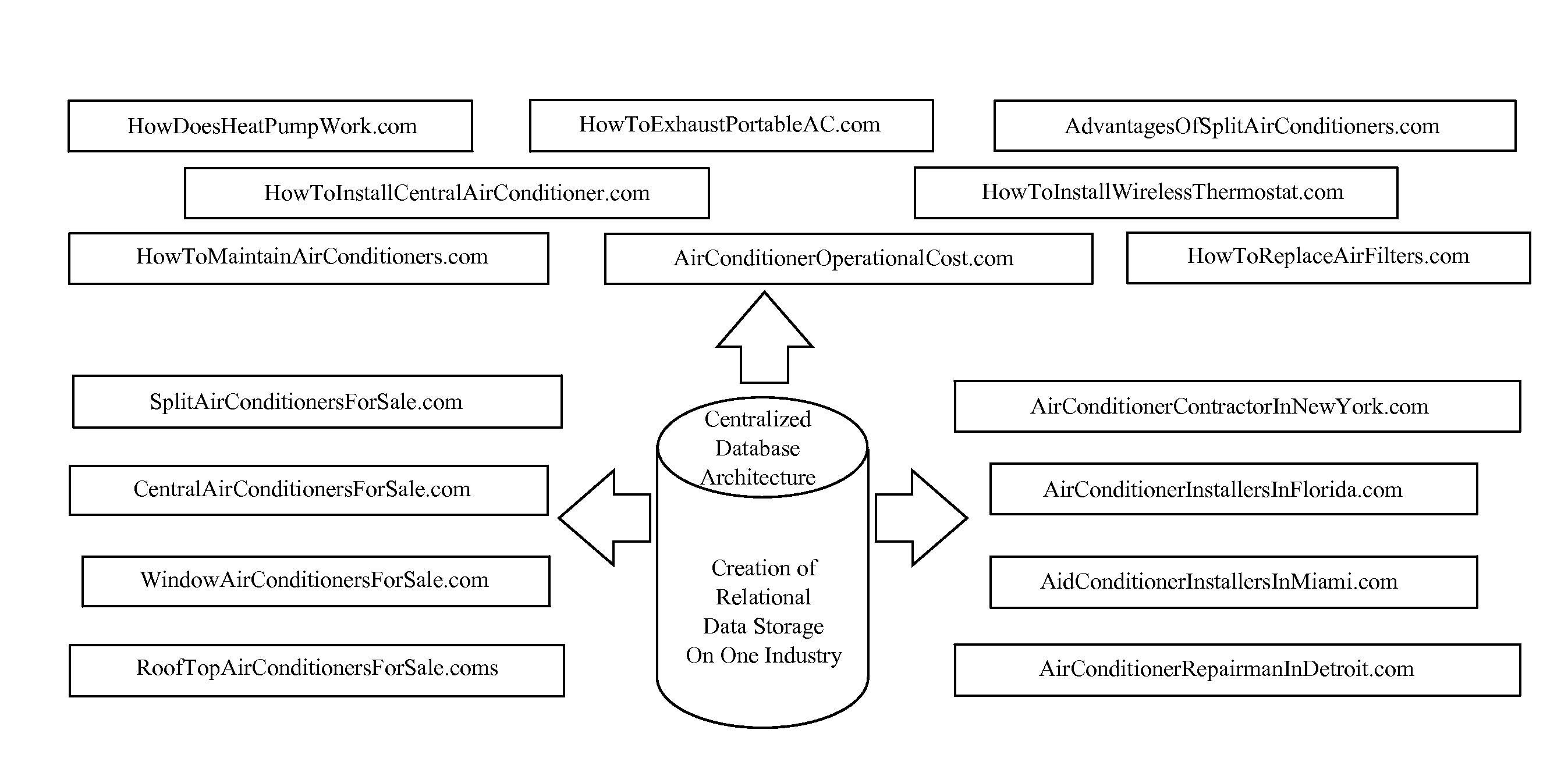 Method for Interlacing Multiple Internet domain names with a Database Driven Website to Obtain Better Webpage Ranking on Major Search Engines by Executing Computer-Executable Instructions Stored On a Non-Transitory Computer-Readable Medium