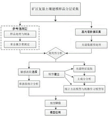 Indoor spectral layered measuring method for poisonous and harmful elements at mine reclamation area