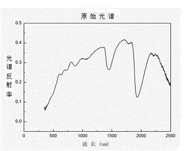 Indoor spectral layered measuring method for poisonous and harmful elements at mine reclamation area