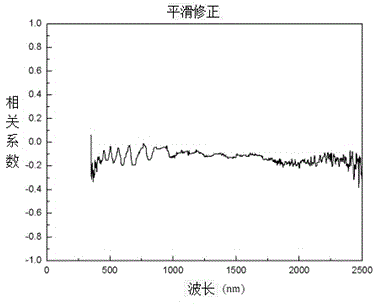 Indoor spectral layered measuring method for poisonous and harmful elements at mine reclamation area