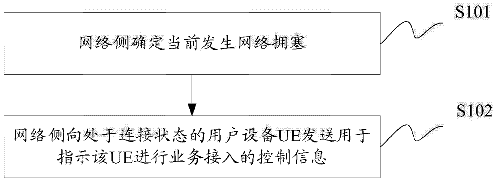 Business access controlling and processing method and device