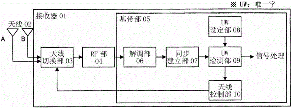 Antenna switching receiving system and wireless communicator equipped with the system