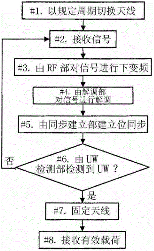 Antenna switching receiving system and wireless communicator equipped with the system