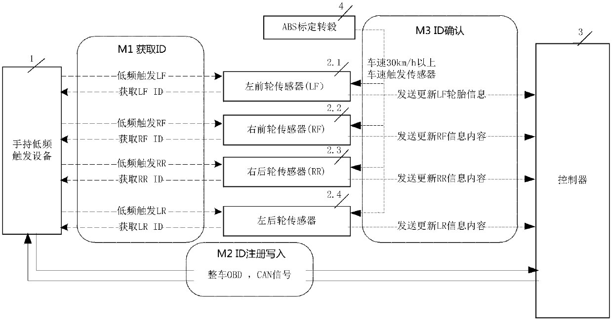ID matching method and system for passenger car tire pressure monitoring system