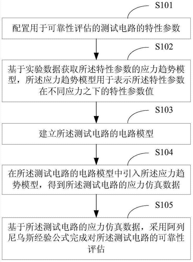 Method and device for evaluating reliability of circuit devices