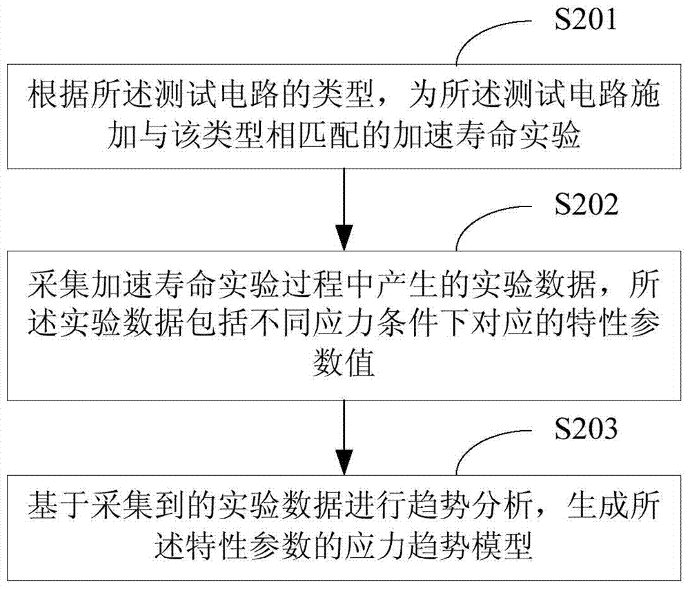 Method and device for evaluating reliability of circuit devices