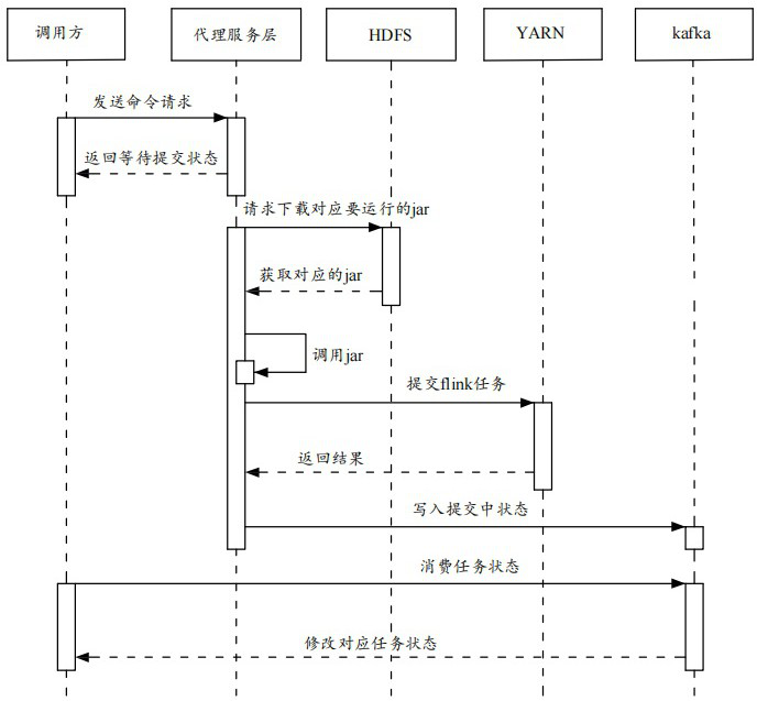 System and method for adapting flink task to hadoop ecology