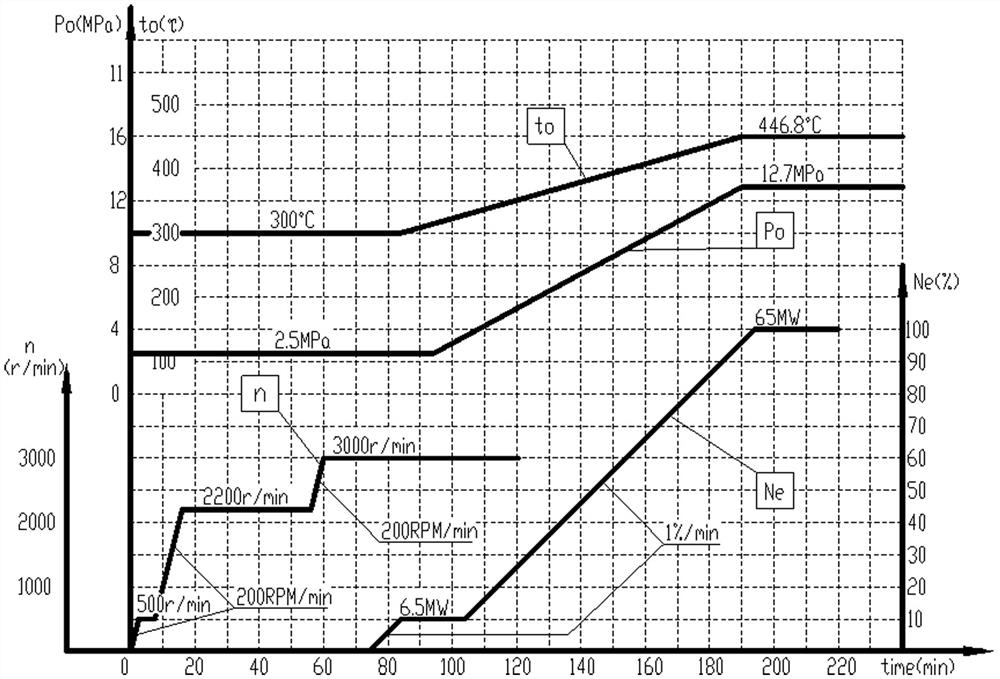 A start-up mode of a dual-machine regenerative small steam turbine