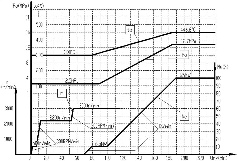 A start-up mode of a dual-machine regenerative small steam turbine