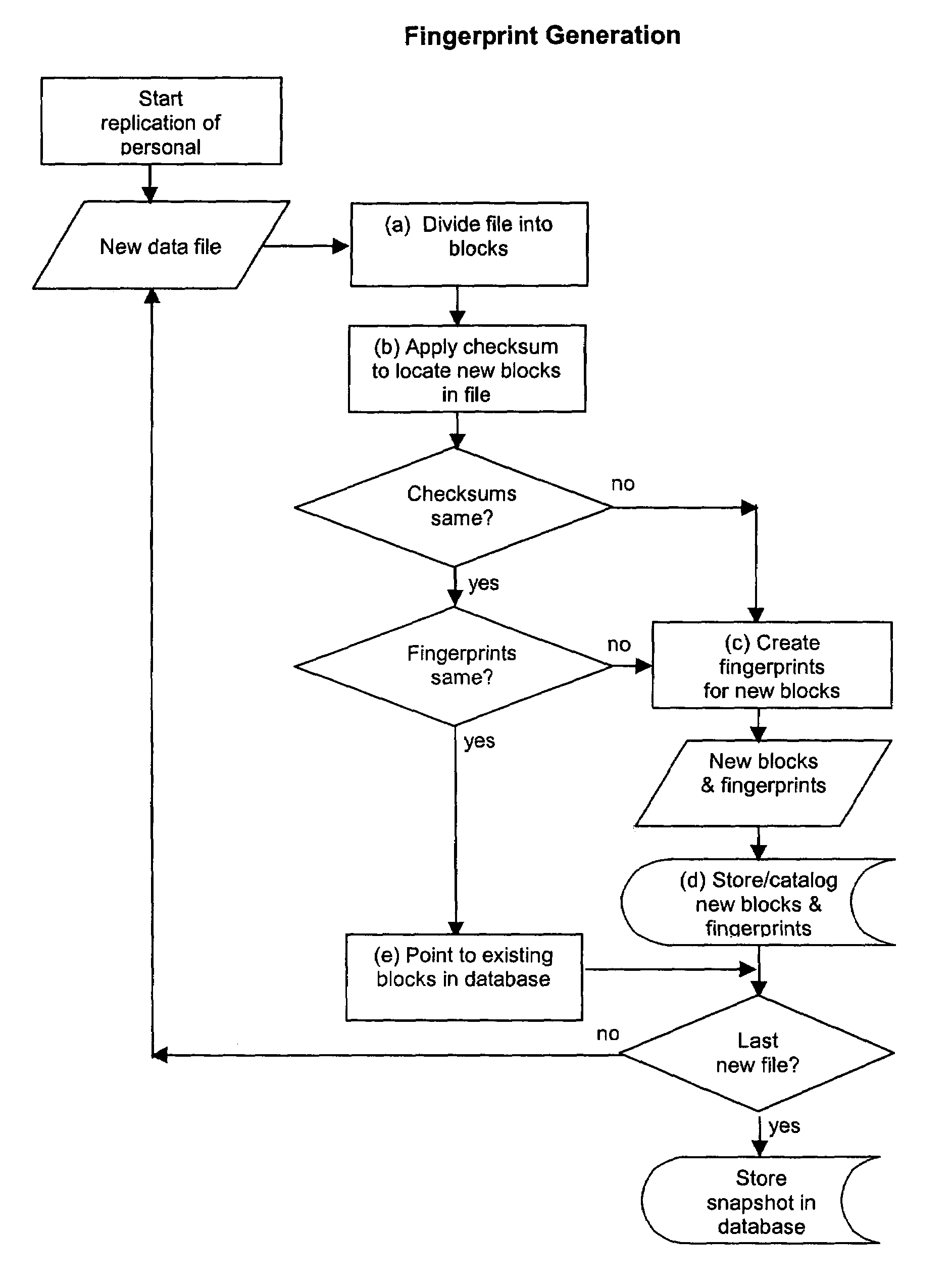 Method, system, and program for personal data management using content-based replication