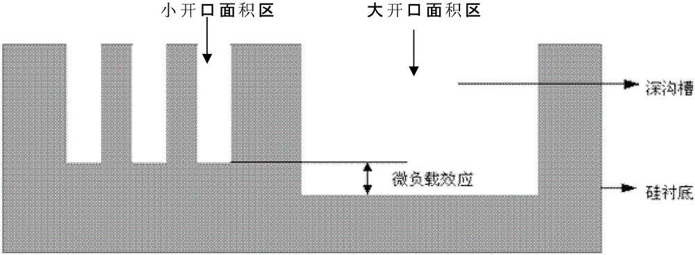 A method to reduce the loading effect of silicon etching