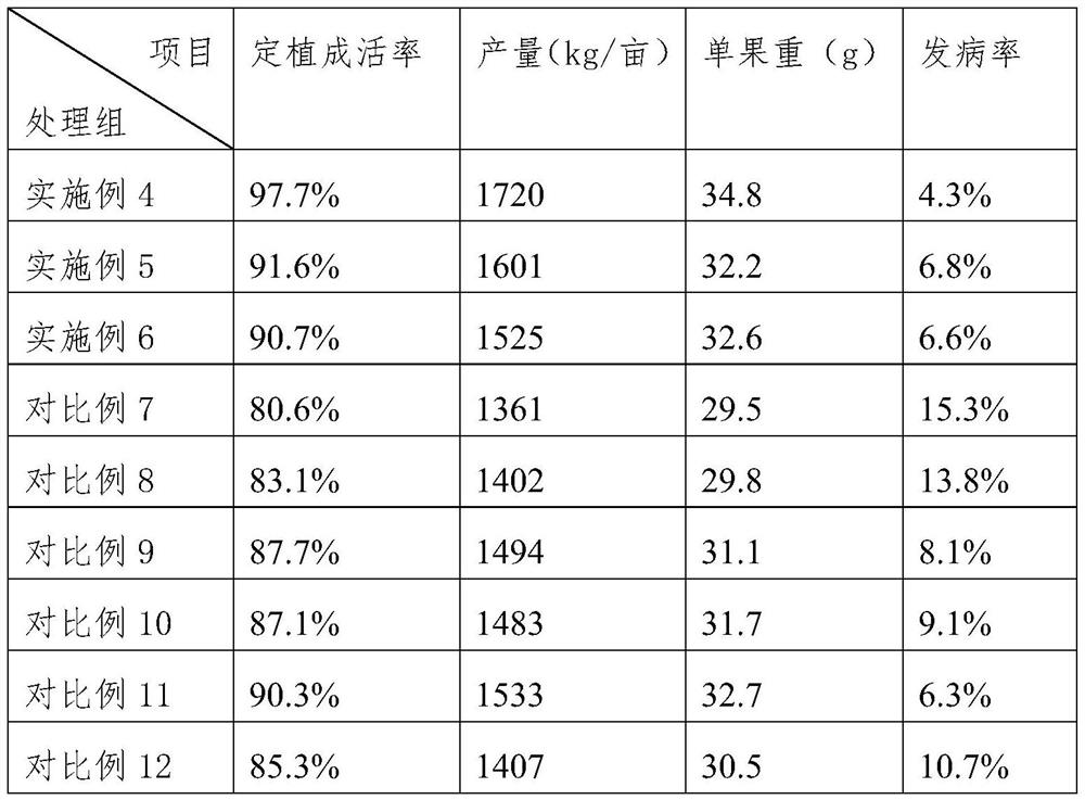 Root soil composition and method for improving Fragaria ananassa continuous cropping capability