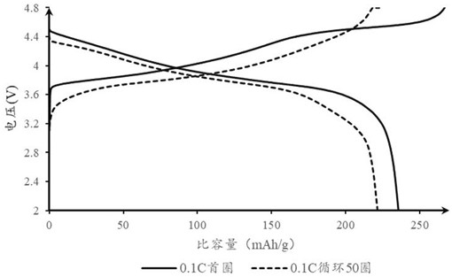 A modified cobalt-free lithium-rich cathode material, its preparation method and application