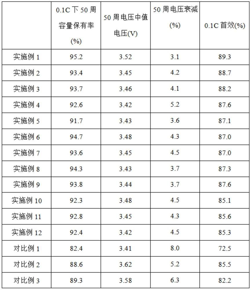 A modified cobalt-free lithium-rich cathode material, its preparation method and application