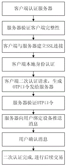 Secondary authentication method based on out-of-band authentication and enhanced OTP (One-time Password) mechanism