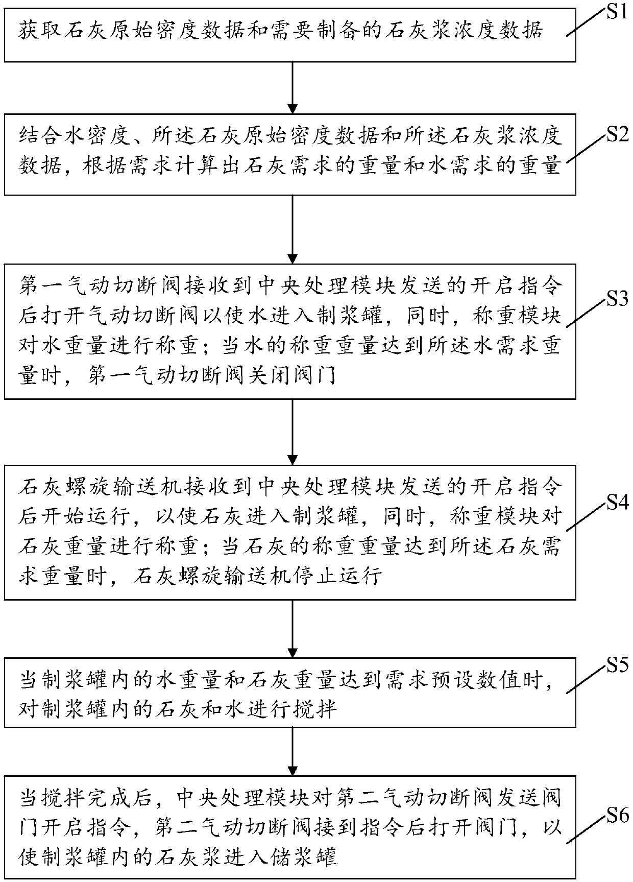 Novel slurrying system and control method thereof