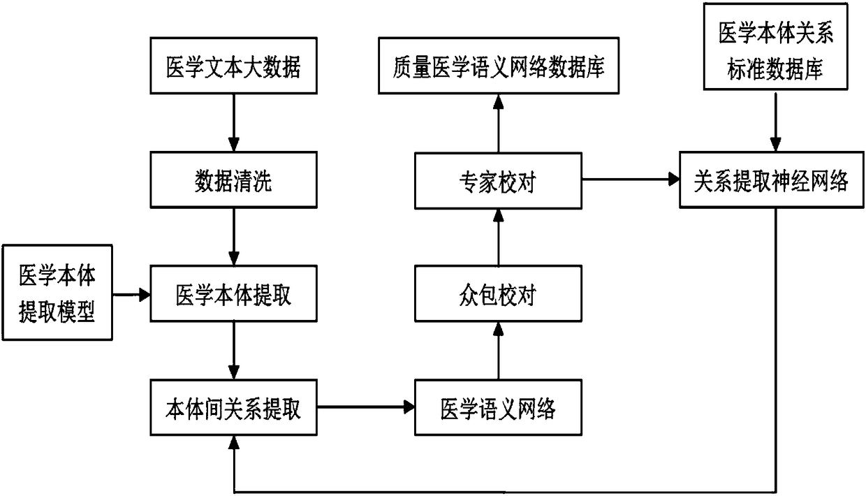 Intensive learning based medical natural language semantic network feedback extraction system and method