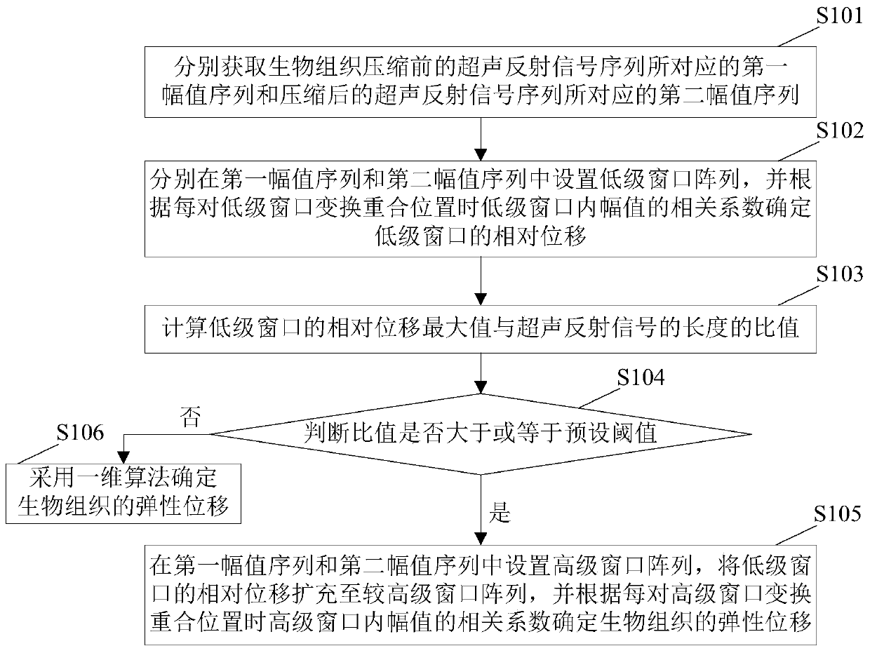 Method and device for estimating elastic displacement and strain of biological tissue