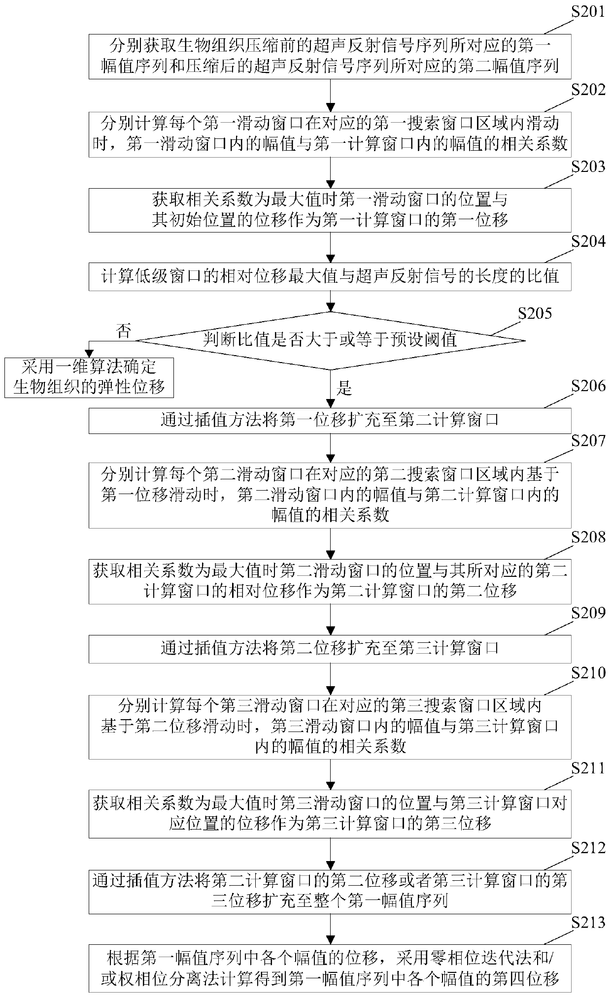 Method and device for estimating elastic displacement and strain of biological tissue