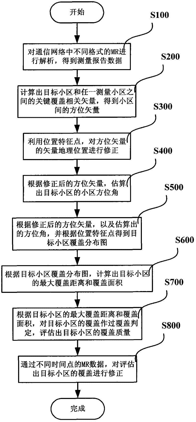 Dynamic evaluation method of cell coverage in communication network