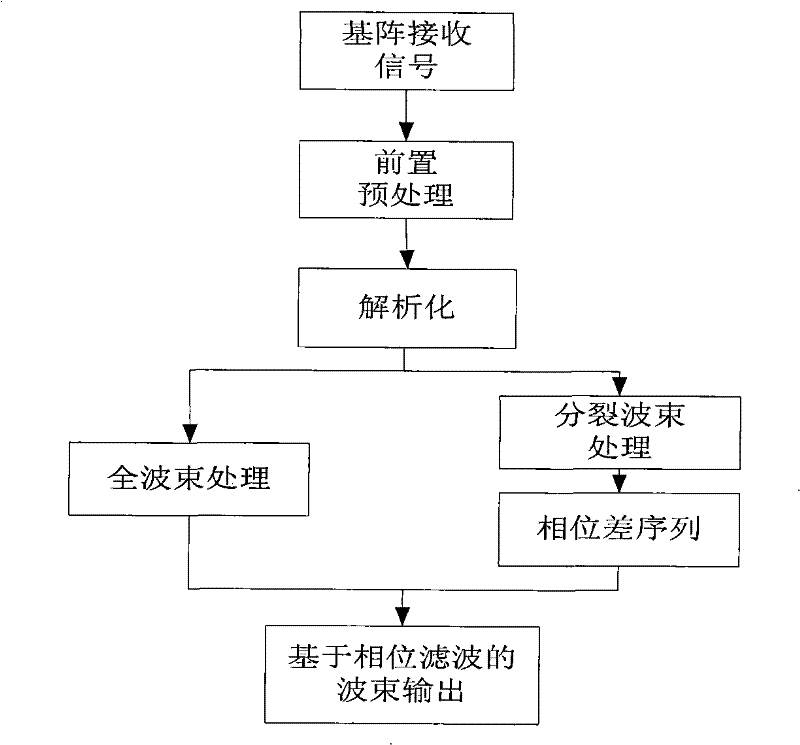 Phase filtering based beam forming method