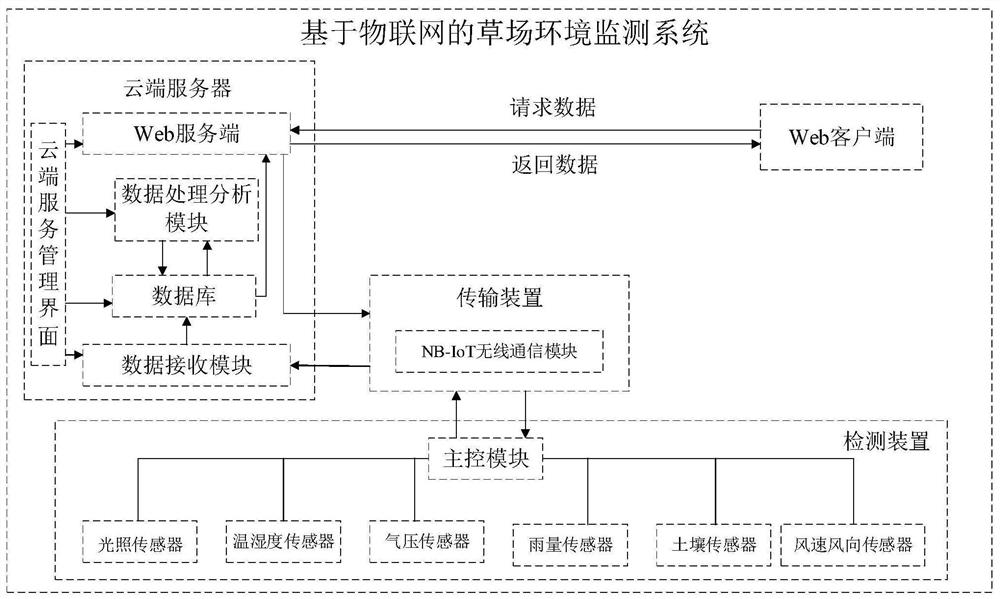 Meadow environment evaluation method based on Internet of Things