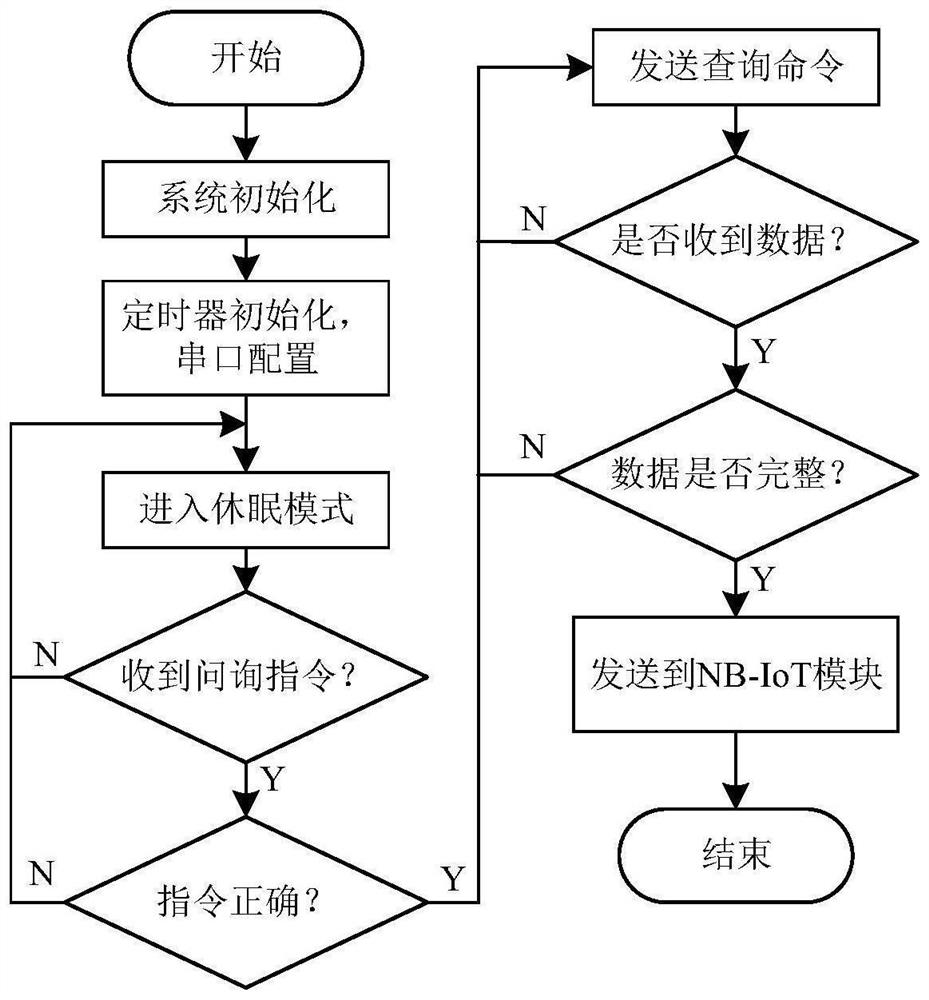 Meadow environment evaluation method based on Internet of Things