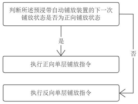 Double-layer two-way laying method of automatic prepreg tape laying device