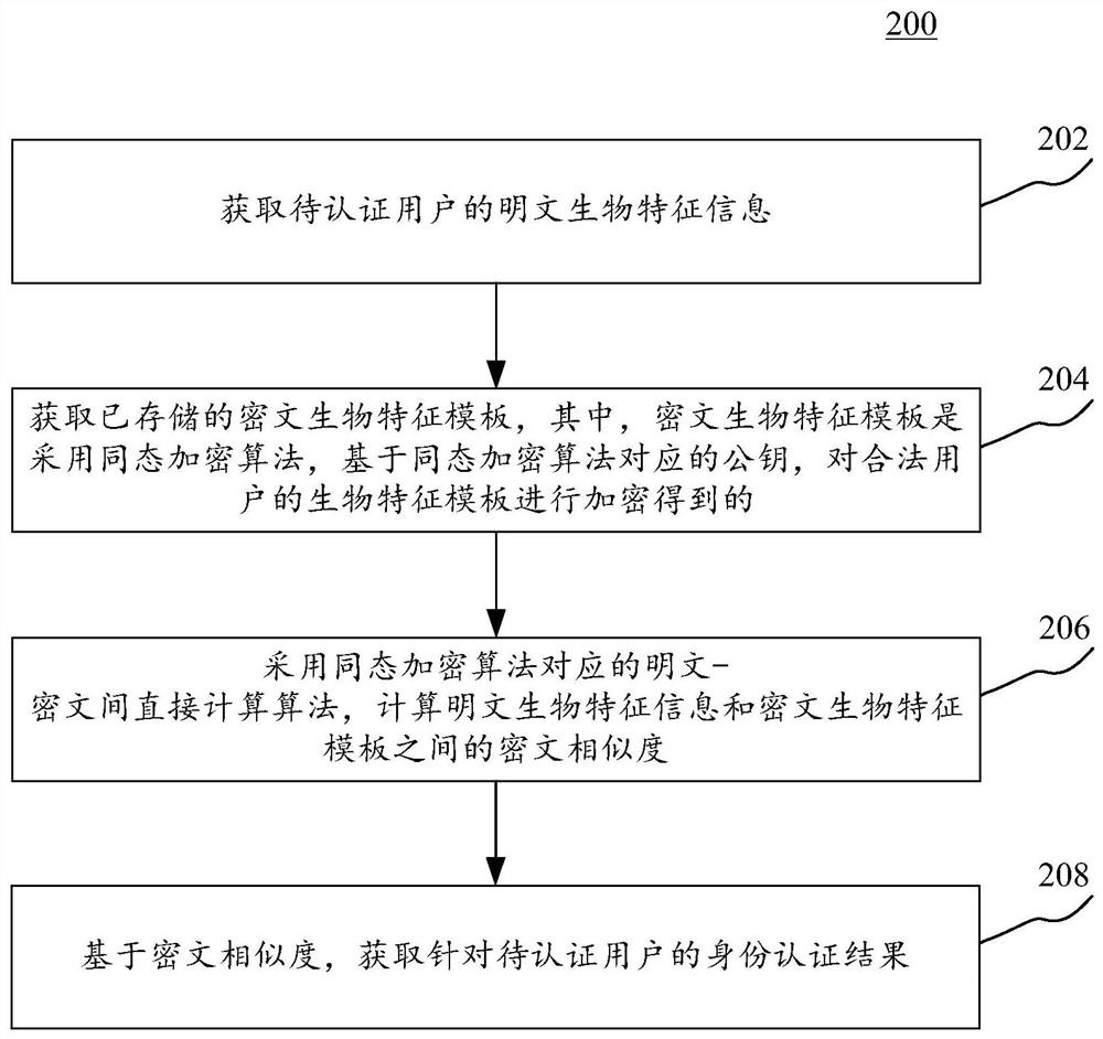 Privacy-protecting identity authentication method and device