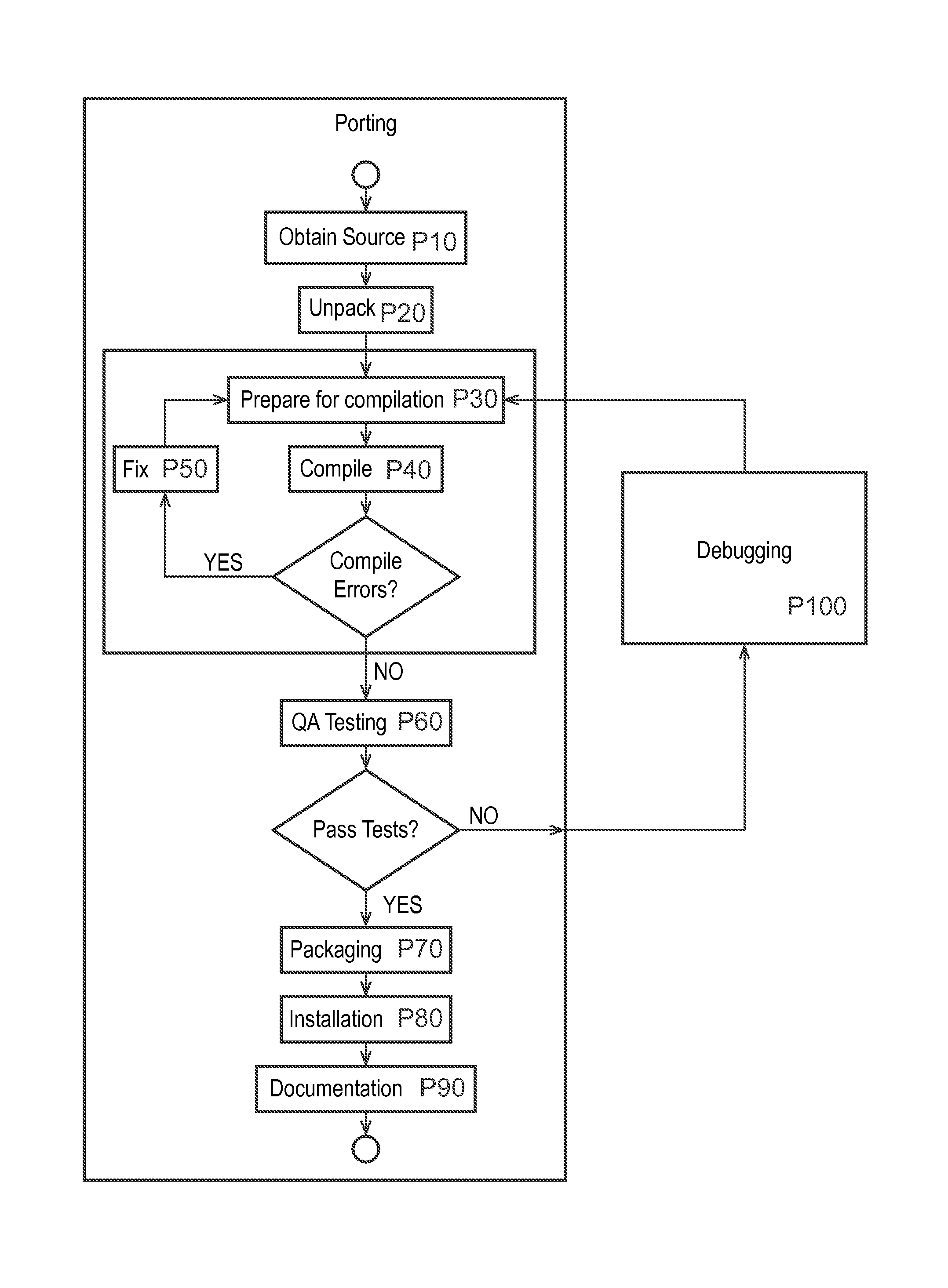Method and apparatus for porting source code