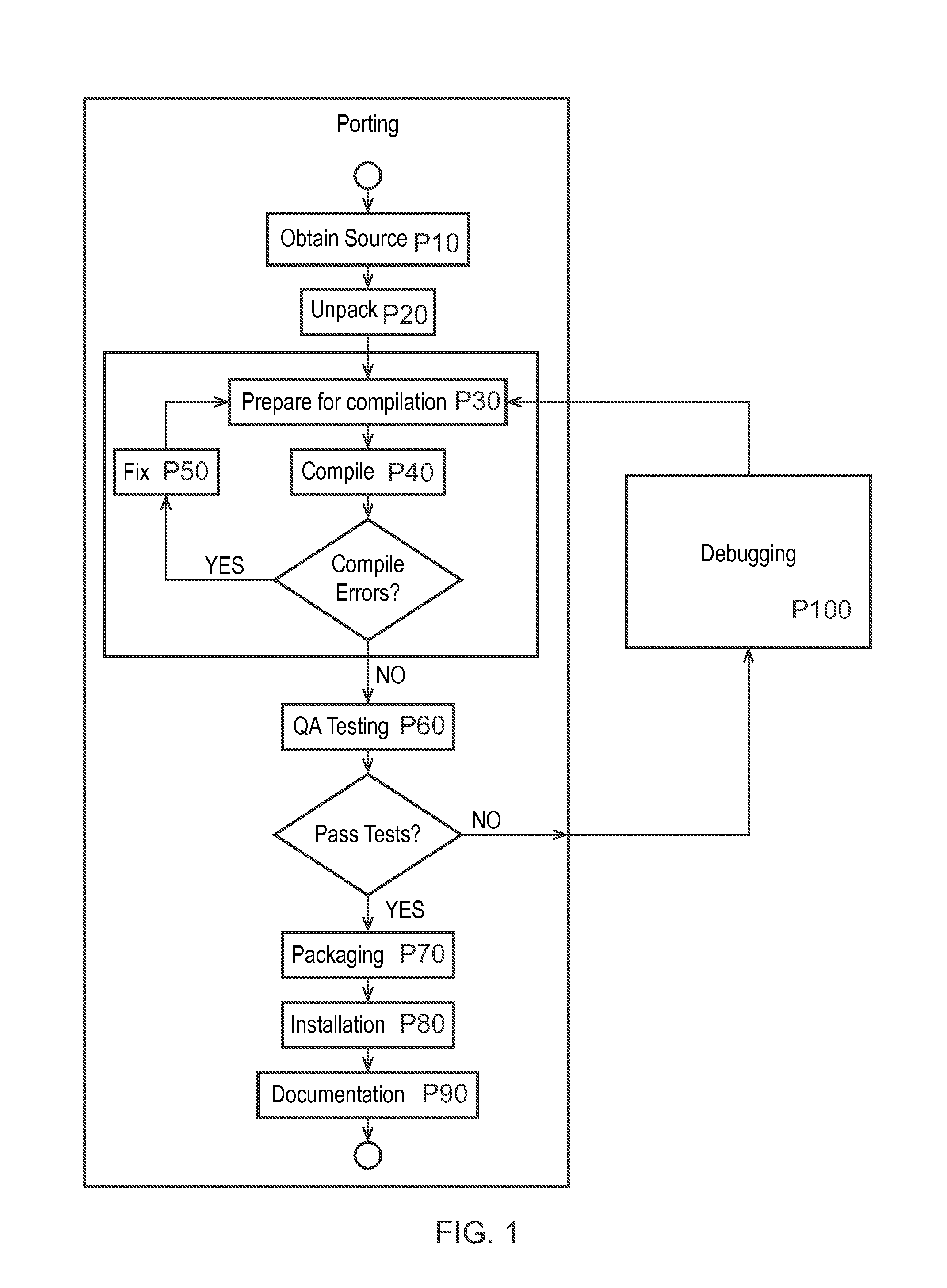 Method and apparatus for porting source code