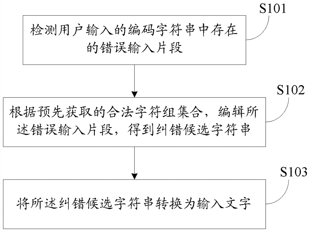 A word input method and system