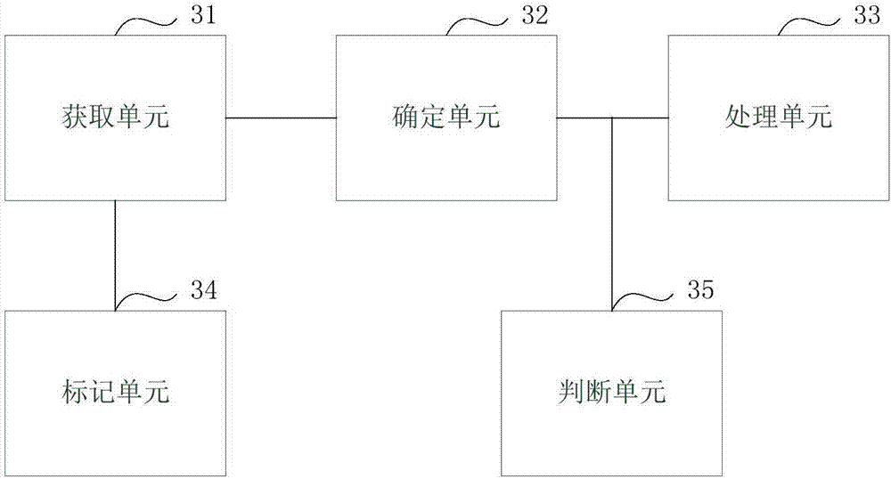 Business flow processing method and equipment