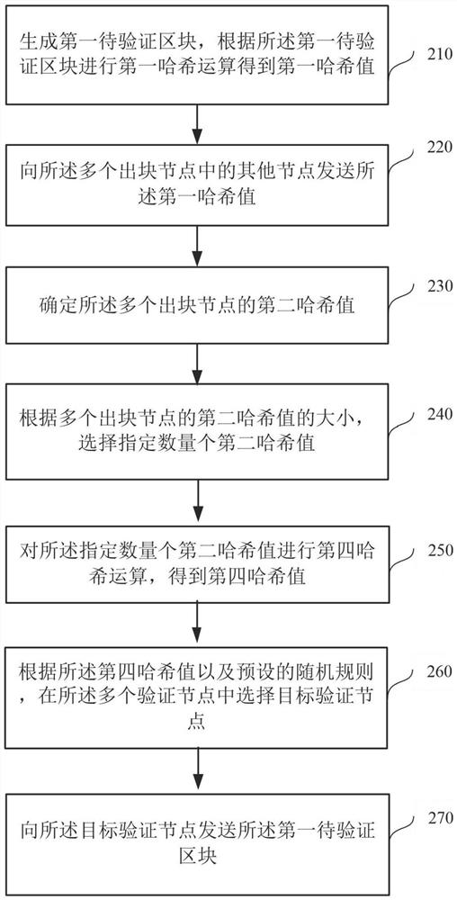 Verification method and device related to block chain