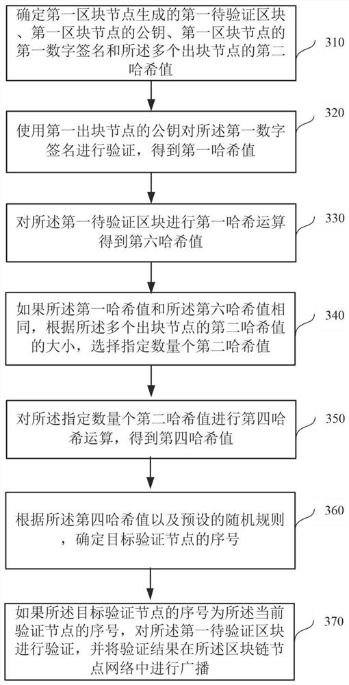 Verification method and device related to block chain