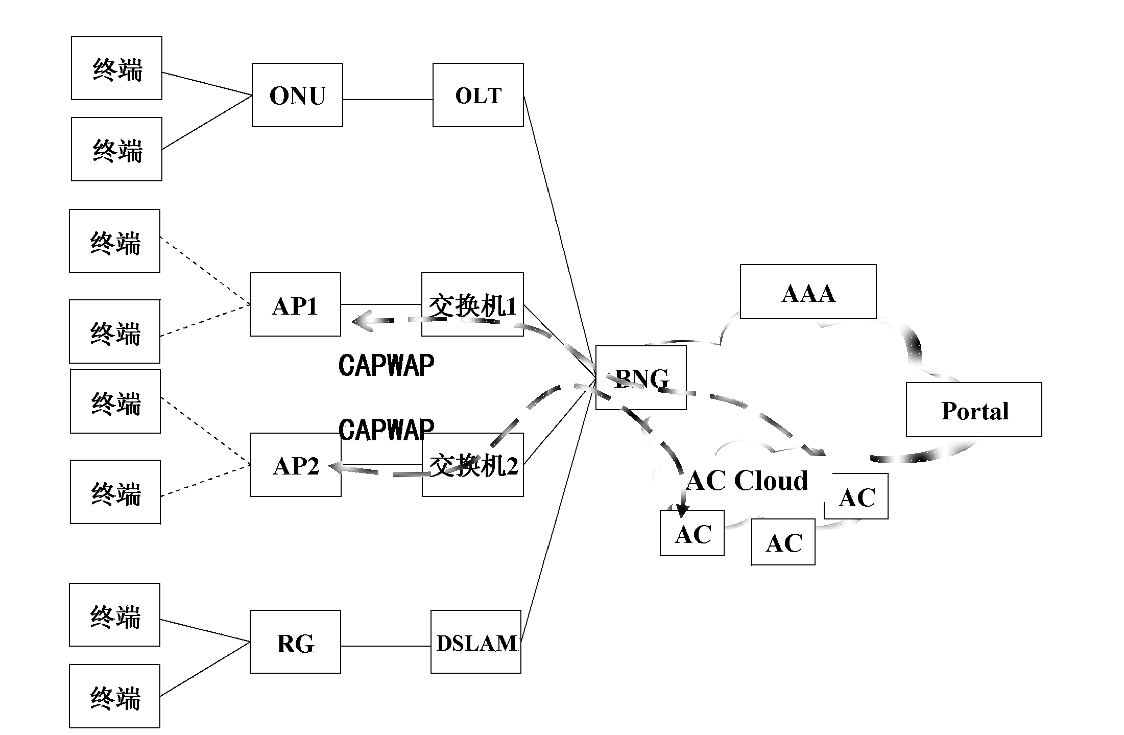 Wireless local area network user access fixed broadband network method and system