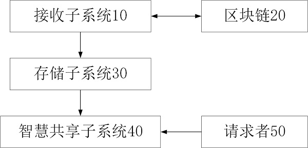 Archive intelligent control system based on block chain