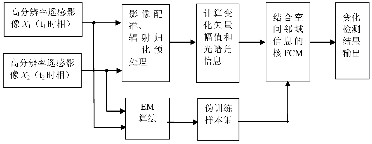 A Method of Remote Sensing Image Change Detection