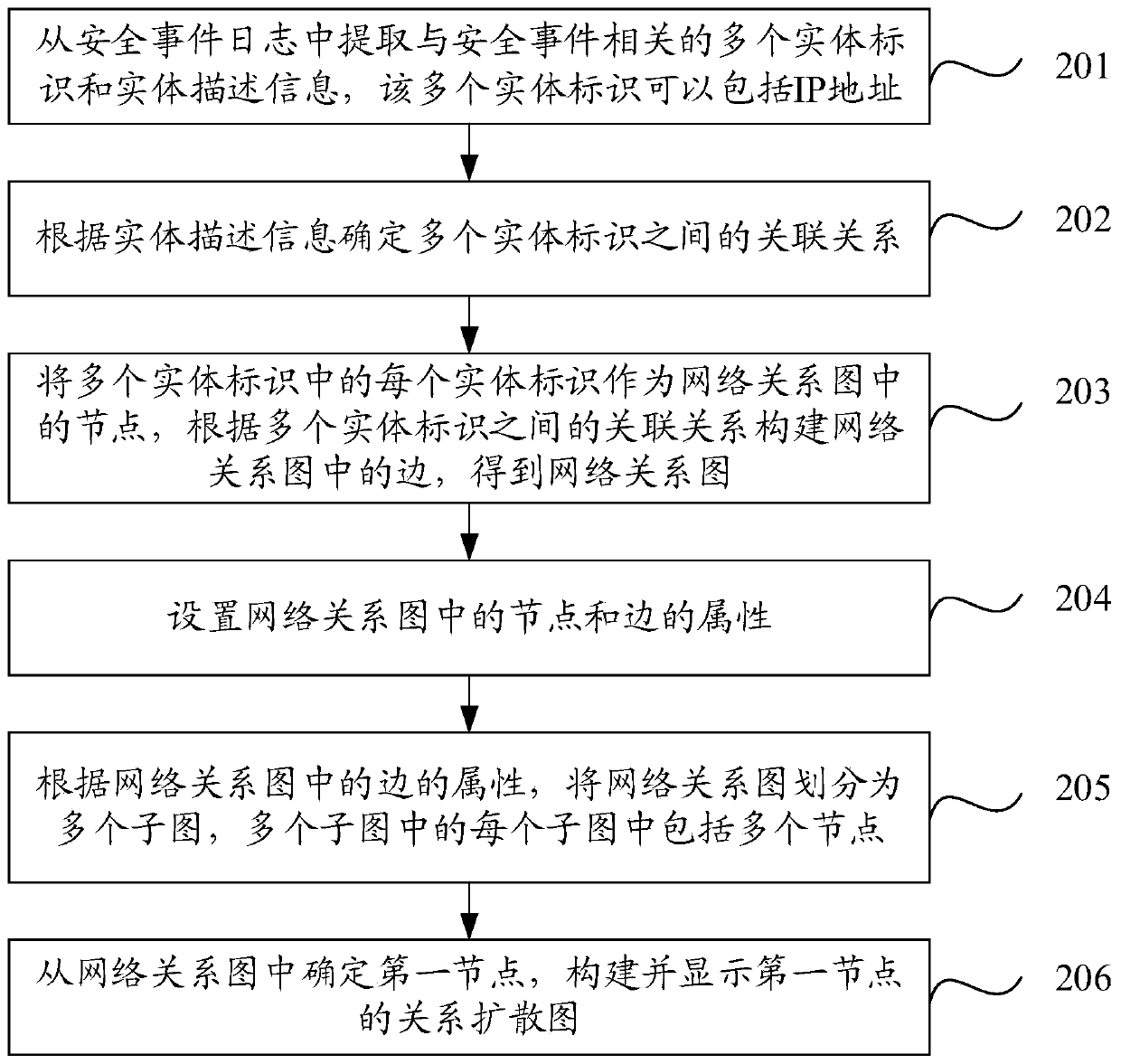 Security event log processing method and device and storage medium