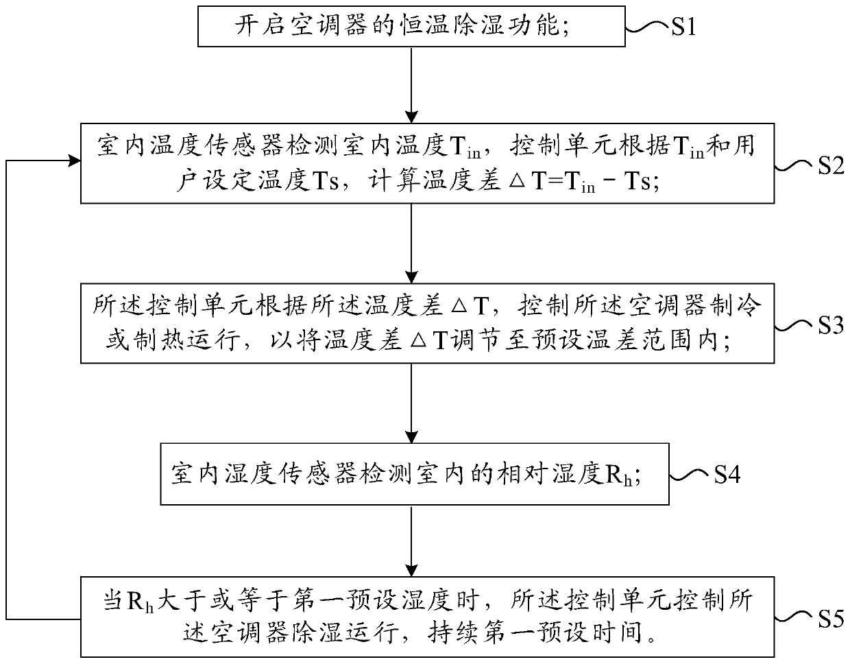 An air conditioner and its constant temperature dehumidification control method