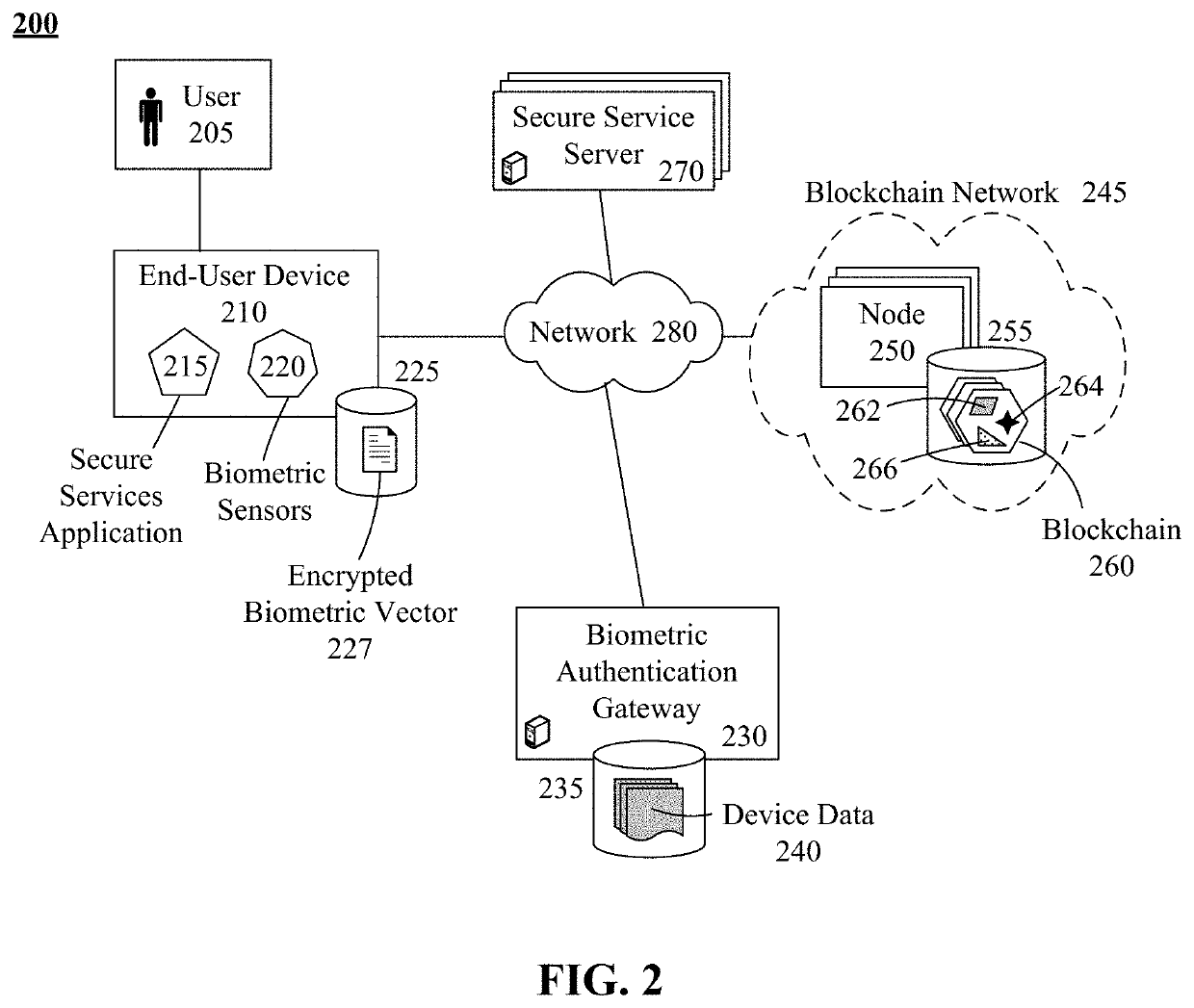 Computer system security using a biometric authentication gateway for user service access with a divided and distributed private encryption key