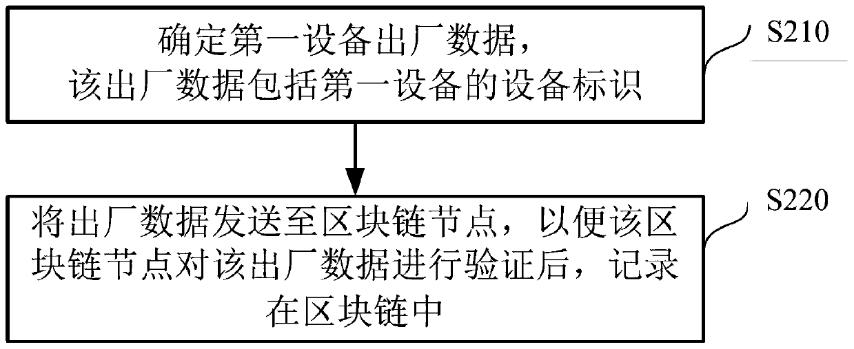 Equipment data evidence storage method and device based on block chain