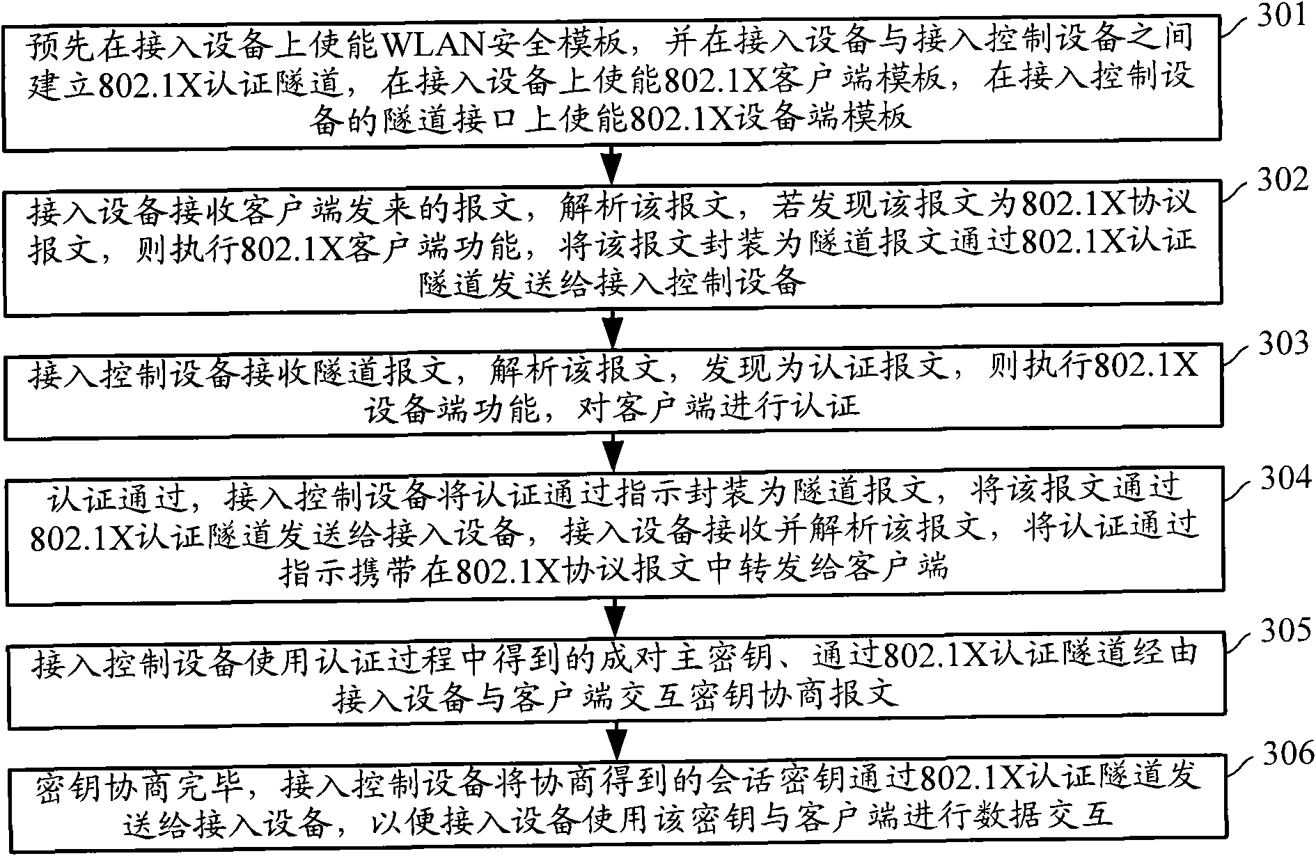 Method for carrying out 802.1X authentication cross equipment, access equipment and access control equipment