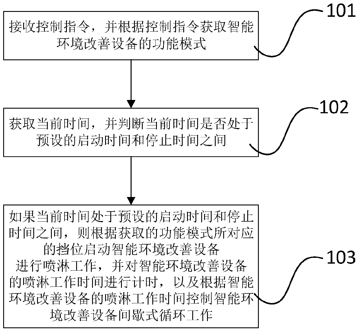 Automatic spraying control method and system of intelligent environment improving equipment